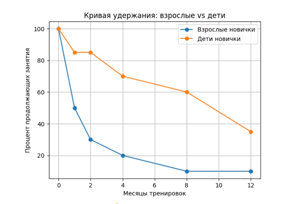 Кривая удержания времени тренировок - исследование. Кривая удержания времени тренировок - исследование.