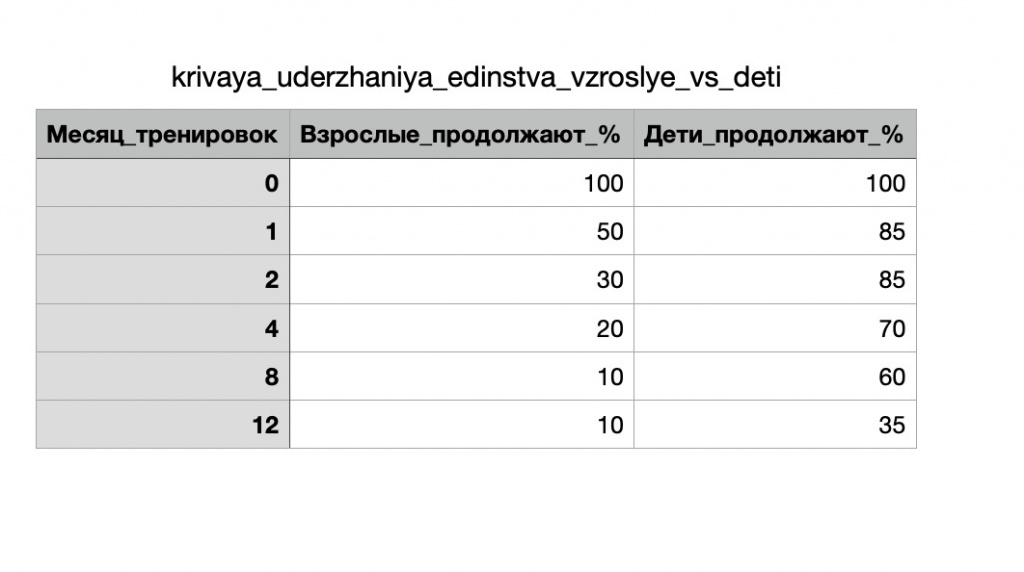 Кривая удержания LTV в единоборствах на основании CRM Кривая удержания LTV в единоборствах на основании CRM